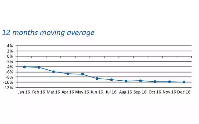 Swiss watch export results in 2016. Source: Federation of the Swiss Watch Industry
