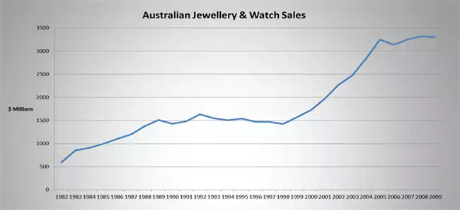 Figure 1. Australian jewellery and watch sales 1982-2009