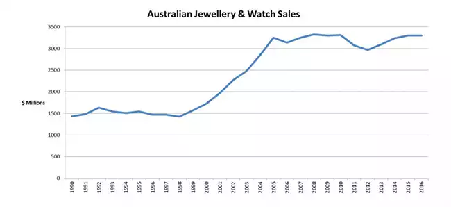 Figure 2. Australian jewellery and watch sales 1990-2016