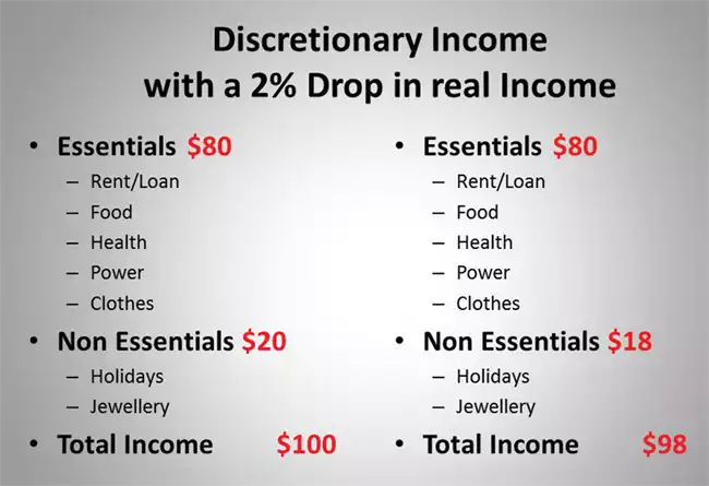 Figure 4. A small fall in real income impacts discretional spending