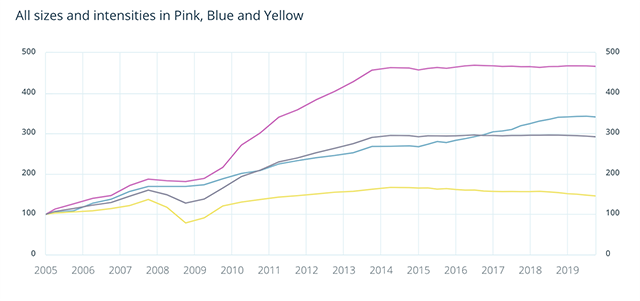 Fancy Color Diamond Index, 2005 - 2019, noting price trends across pink, blue, and yellow diamonds. Source: Fancy Color Research Foundation