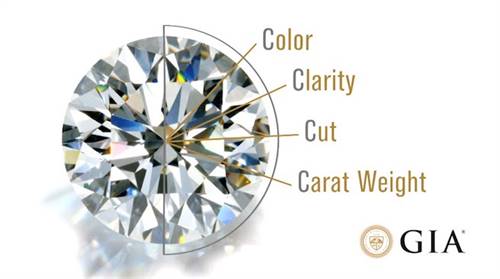 The Gemological Institute of America (GIA) has begun issuing lab-grown diamond grading reports which do not follow the guidelines specified by CIBJO.
