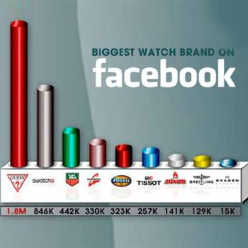 Guess Watches' new facebook promo has inspired a rapid increase in fans.
