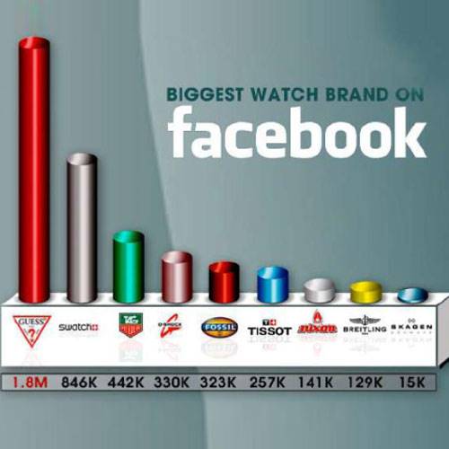 Guess Watches' new facebook promo has inspired a rapid increase in fans.