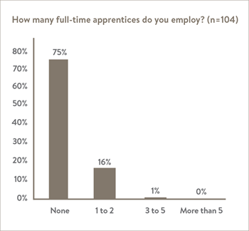 The average respondent currently employs 0.4 apprentices.
