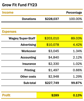 Andy Phanthapangna’s charity - Grow Fit Fund - has failed to lodge FY24 financial statements with the ACNC and its FY23 reports show that 99.9% of all income received from donations went to administration costs, including more $200,000 in ”staff’ wages.