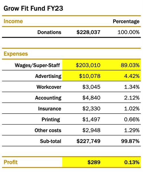 Andy Phanthapangna’s charity - Grow Fit Fund - has failed to lodge FY24 financial statements with the ACNC and its FY23 reports show that 99.9% of all income received from donations went to administration costs, including more $200,000 in ‘staff’ wages.