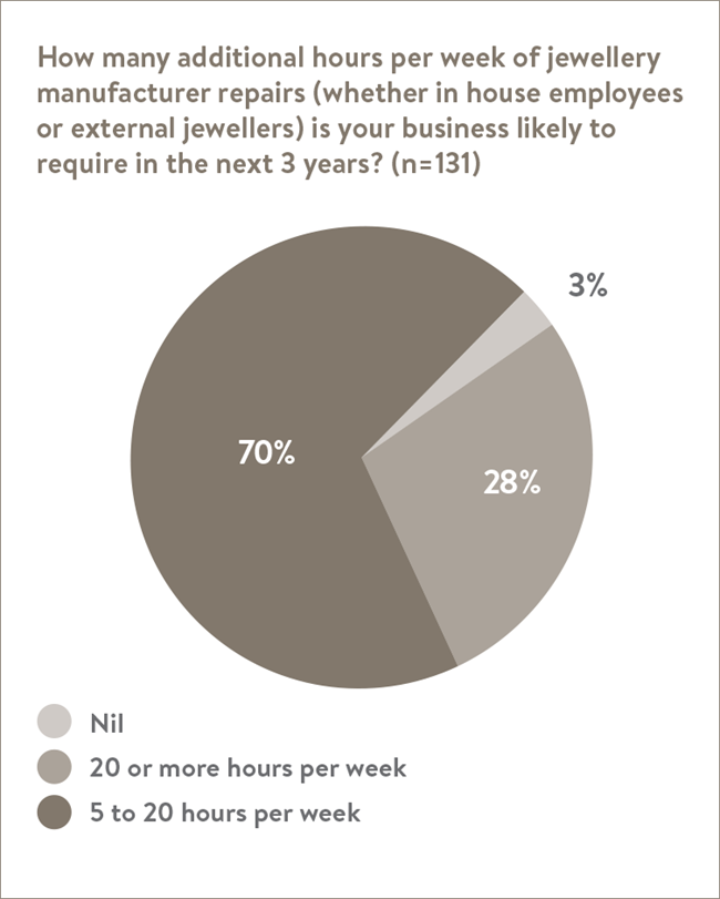 Looking ahead to the next three years, 70 per cent of respondents forecast a need for 20 hours or more per week of jewellery manufacture services.