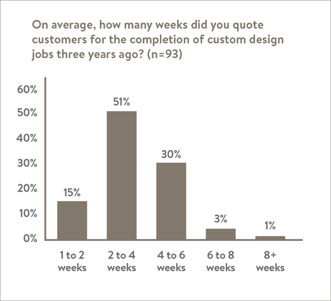 Three to four weeks is considered a reasonable turn around time for completing and delivering a newly designed and manufactured piece of jewellery to customers. Three years ago, 34 per cent of respondents were not able to meet this industry benchmark.