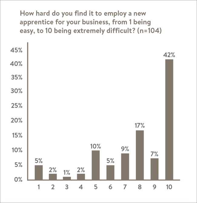 Ratings 7 to 10 in the graph show that 75 per cent of jewellery businesses find it very to extremely difficult to employ a new apprentice jeweller.