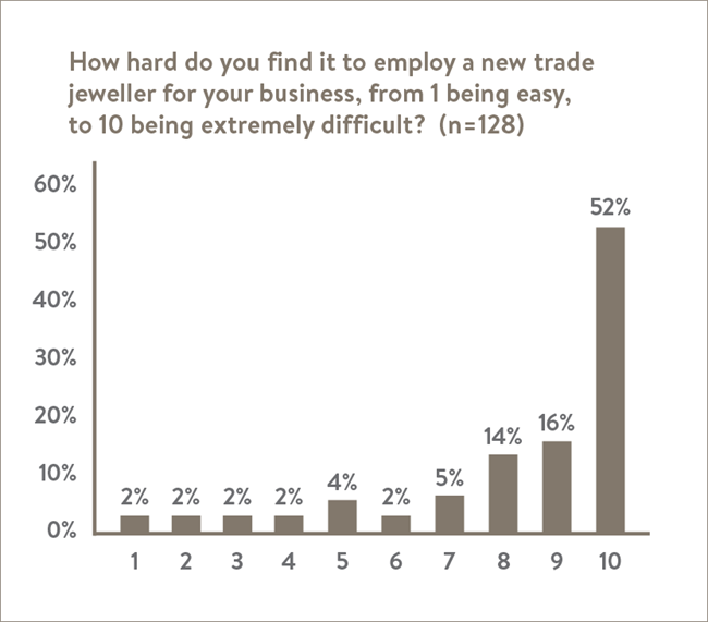 Ratings 7 to 10 in the graph show that 87 per cent of jewellery businesses find it very to extremely difficult to employ a new trade jeweller.