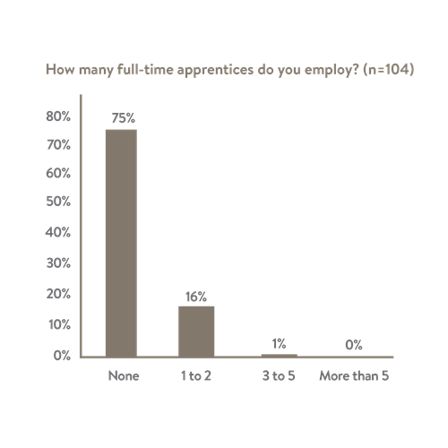 The average respondent currently employs 0.4 apprentices.