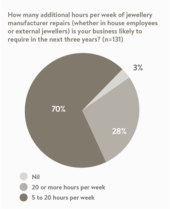 Looking ahead to the next three years, 70 per cent of respondents forecast a need for 20 hours or more per week of jewellery manufacture services.