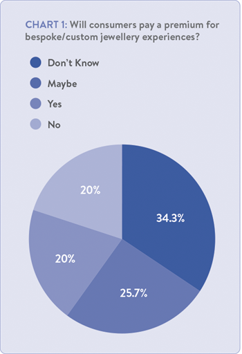 Results of a survey conducted by MVI Marketing LLC highlighting general uncertainty among jewellery retailers  about the preferences of consumers, particularly as it  concerns custom-made and bespoke fine jewellery.