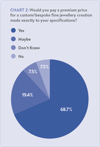 Results of a survey conducted by MVI Marketing LLCwhich showcases the willingness to pay premium prices  for custom-made and bespoke jewellery. Research indicatates that modern consumers, particularly those who are younger, prioritise individualisation as part of the shopping experience.