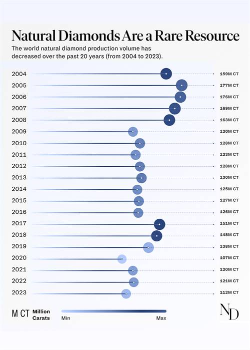 Charting the decline of natural diamond production worldwide  from 2004 through 2023.