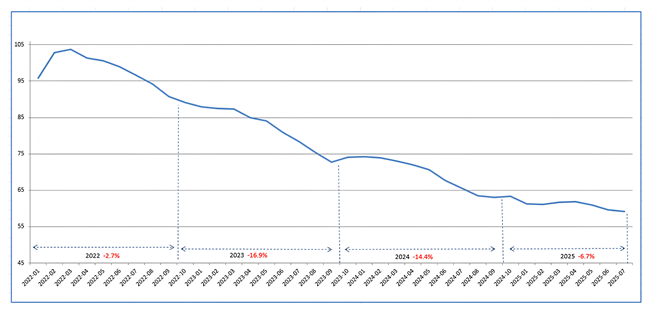 Average Polished Index 2022 - 2025 : This graph highlights the continued decline in polished diamond prices over the past four years. Compiled by I. Hennig & Co Ltd, from a number of proprietary & public sources; includes data to August 2025