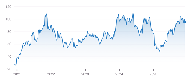 Signet Jewelers is the world’s largest retailer of diamond jewellery, operating more than 2,700 stores across a range of brands.  The chart above documents fluctuations in the company’s share price [NYSE:SIG] over the past five years. 