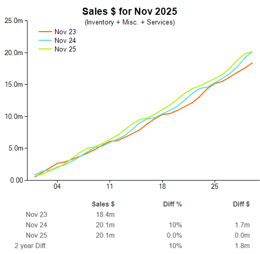 While November didn’t deliver a year-on-year increase, it reflects a market that is continuing to consolidate around higher-value transactions. The stability shows customers are spending meaningfully, keeping overall revenue in line with last year even as volume of units sold decreases.