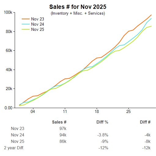 This month’s unit sales reinforces the broader 2025 pattern. Customers are making fewer purchases but it doesn’t necessarily mean reduced revenue. The behaviour points to more deliberate buying, with shoppers placing greater emphasis on quality and product relevance.