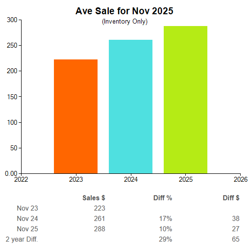 Rising sale values underpin revenue stability. Widening unit volume-average sale gap signals a trend. Shoppers spend more per transaction, a strong indicator of resilient discretionary spending sector-wide.