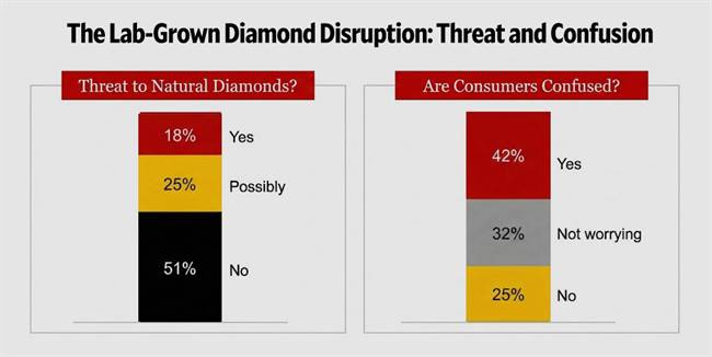 Lab-grown diamonds spark debate: Survey reveals 51% see no threat to natural diamonds (18% yes, 25% possibly), while 42% note consumer confusion (33% not worrying, 25% no). | Source: INSTORE