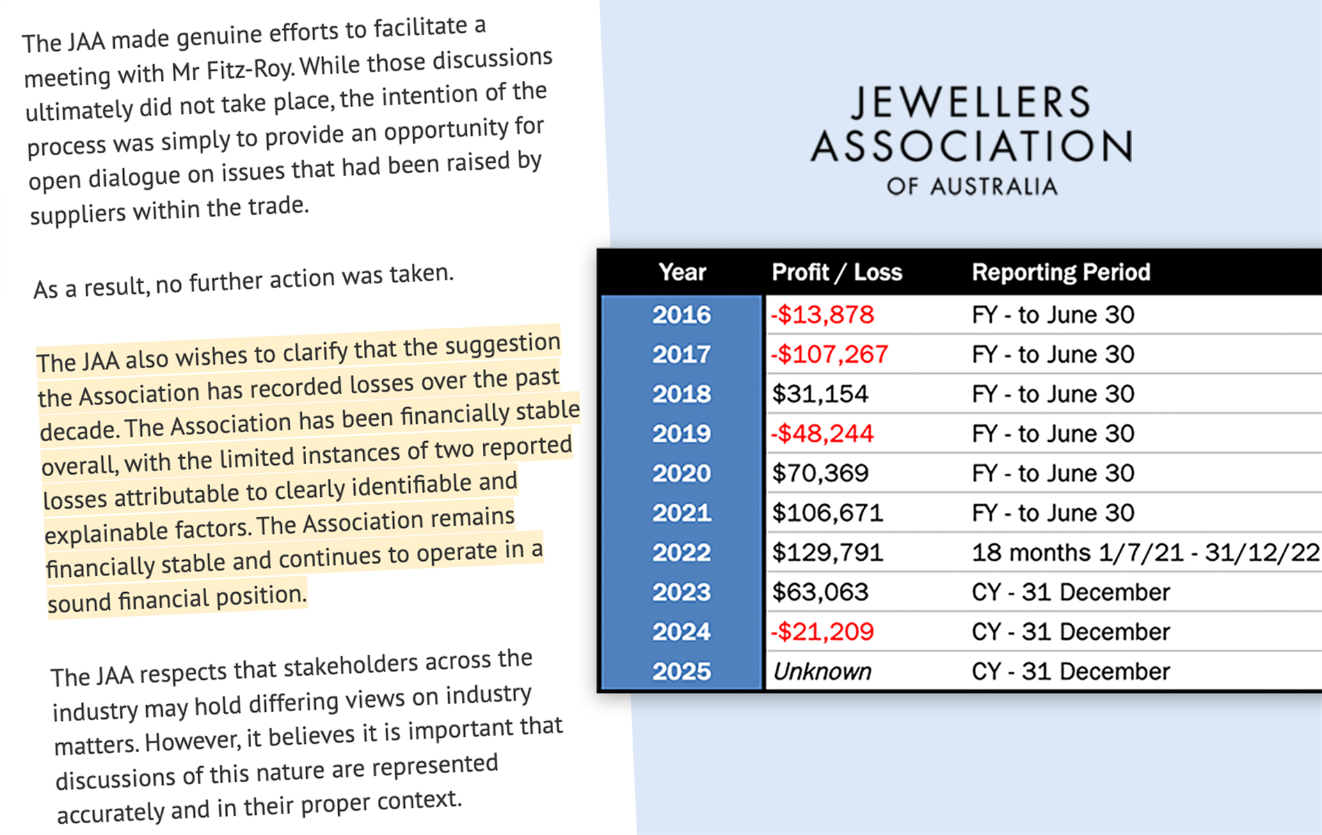 FALSEHOOD: In dealing with one ‘controversy’ the JAA board created another by falsely claiming that over the past decade it has only reported the loss of member’s money in two financial years, when in fact it has been four years. It’s recent loss was due to internal accounting errors.