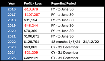 4 YEARS NOT 2: The JAA board has falsely claimed that it has recorded financial loss two times over the past decade, when in fact it has lost member’s money in four years. It is yet to retract or correct its statement.