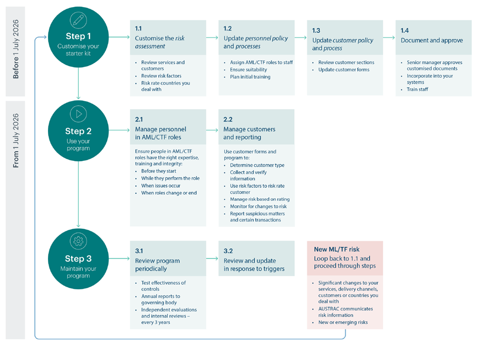 The Three-Step AML/CTF Roadmap: 1) customise a starter kit (risk assessment, policies, documentation), 2) run the program (assign AML/CTF roles, manage customers and reporting), 3) maintain the program (test controls, periodic reviews, update for new risks).