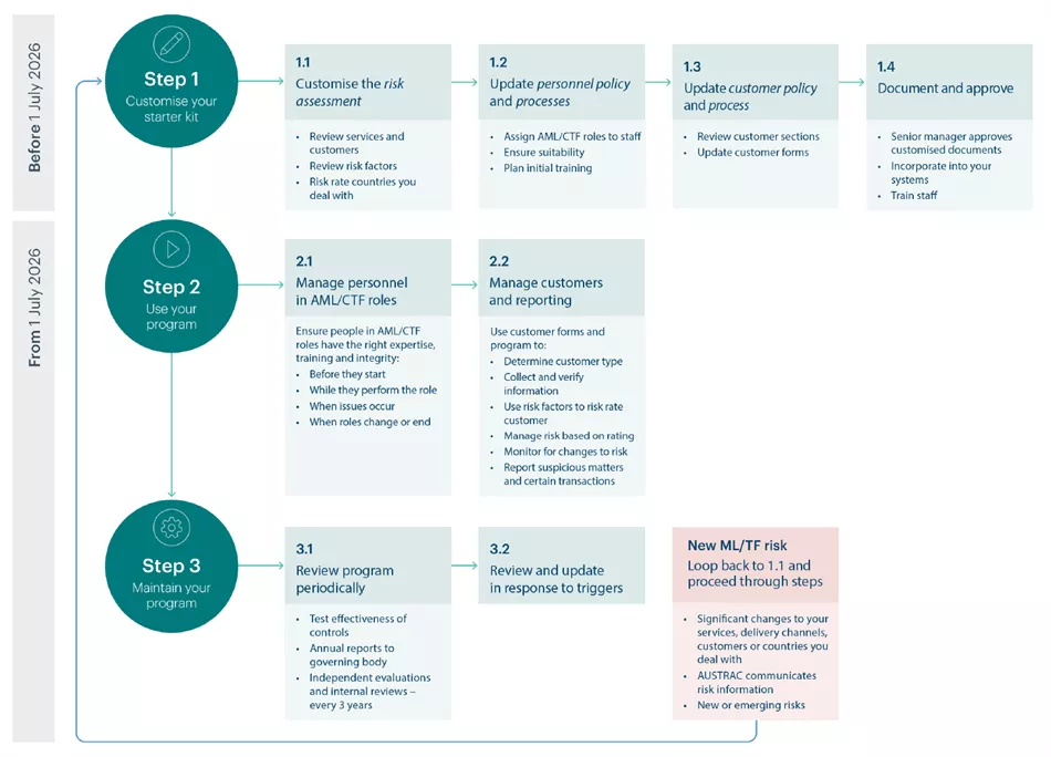 The Three-Step AML/CTF Roadmap: 1) customise a starter kit (risk assessment, policies, documentation), 2) run the program (assign AML/CTF roles, manage customers and reporting), 3) maintain the program (test controls, periodic reviews, update for new risks).