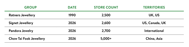 Comparison of jewellery chain global store counts in 1990 and 2026, highlighting the significance of Ratners Jewellery at its peak 35 years ago, compared to equivalent jewellery chains today.