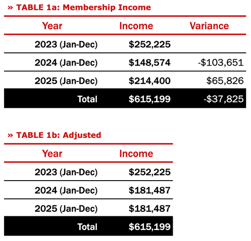 MEMBERSHIP INCOME: The first table shows the JAA’s reported membership income for CY24 and CY25, based on its claim that it needs an annual accounting adjustment. Now that CY25 is finalised, the real membership income averaged over the two years is $181,497, down from $252,225 in 2023.