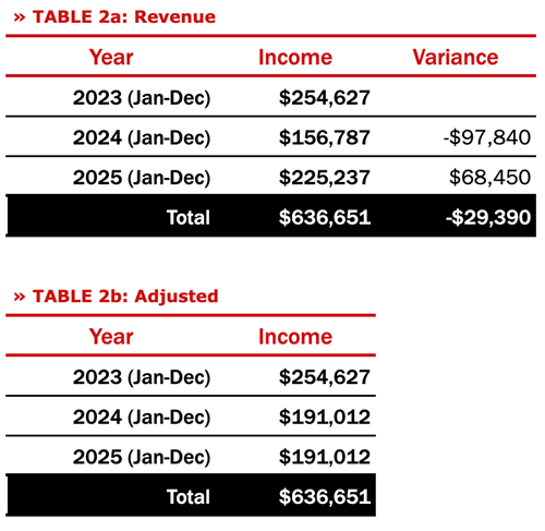 TOTAL REVENUE: The first table shows the JAA’s reported revenue for CY24 and CY25, based on the JAA’s claim about needing an annual “accounting adjustment”. Now that CY25 is finalised, the real revenue averaged over the two years is $191,102, down from $254,627 in 2023.