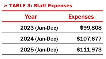 RISING: While membership income and total revenue decline, staff expenses have risen for the JAA.