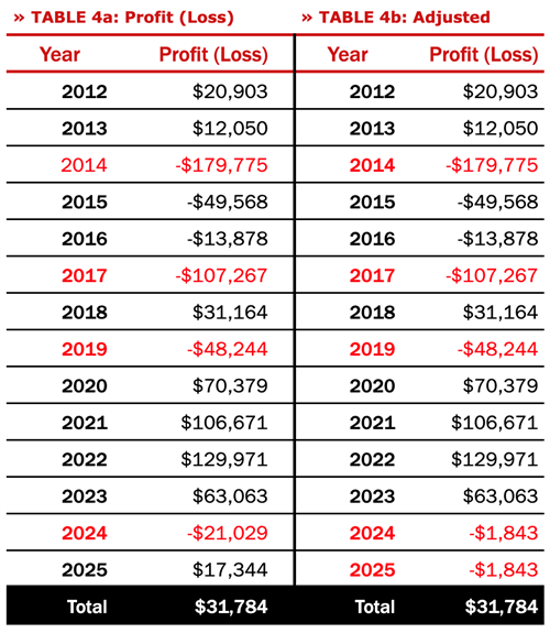 FINANCIALLY STABLE? - The JAA told members that a $21,000 loss in 2024 was only “a loss on paper” due to an accounting adjustment. However, now that the 2025 results have been reported, the combined result over two years is a $3,685 loss, or an average loss of $1,843 per year.