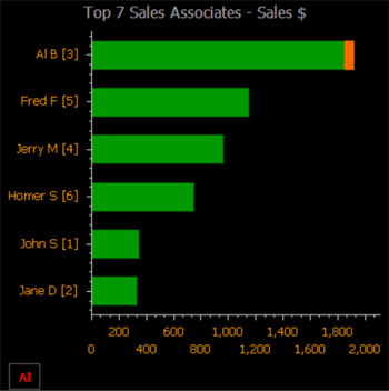 Edge Pulse allows store owners to review the performance of their salespeople