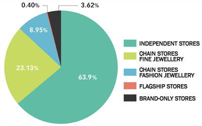  The 2010 State of the Industry report showed that independent jewellers accounted for 64 per cent of all retail outlets, while only 23 per cent were fine jewellery chain stores and a further 9 per cent were fashion jewellery chains. 