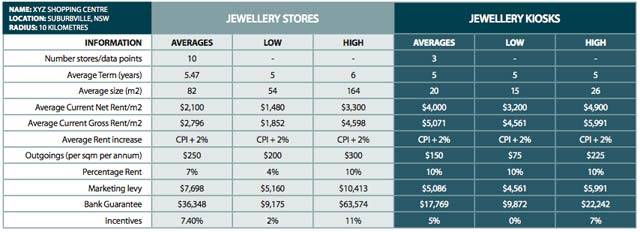 Sample JAA tenancy data report: There are 10 jewellery stores and three jewellery kiosks currently operating at XYZ shopping centre 